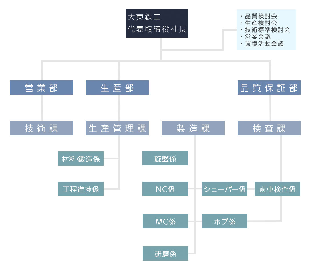 組織図