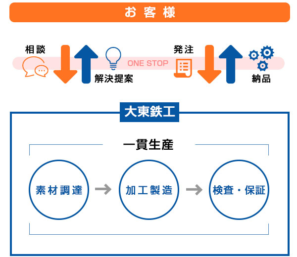 当社は、お客様と直接やり取りする「ワンストップ」での取引が可能